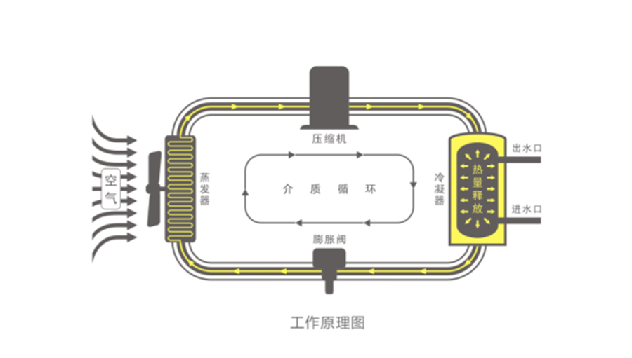 空氣能熱水器節(jié)能真相，你了解多少