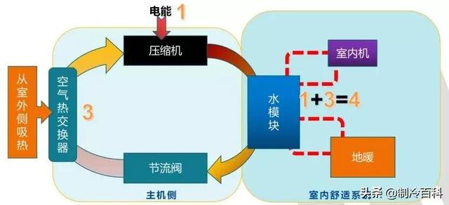 空氣能噴氣增焓原理，什么是空氣能熱泵噴氣增焓技術(shù)