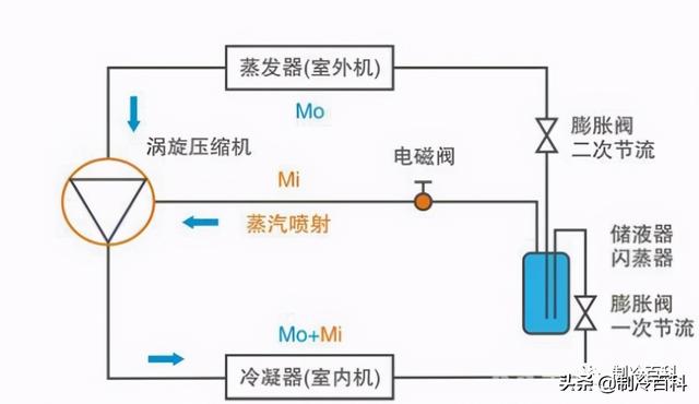 空氣能噴氣增焓原理，什么是空氣能熱泵噴氣增焓技術(shù)