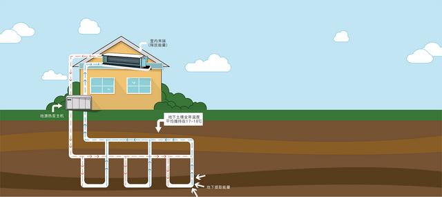 地源、水源、空氣源熱泵，怎么選？